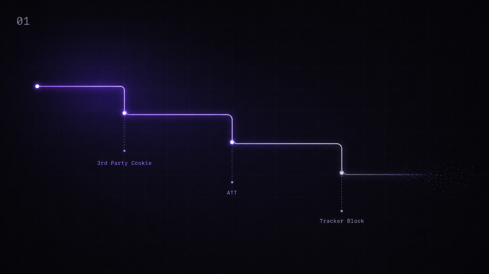 クリック信号の段階的劣化 — 3rd Party Cookie / ATT / Tracker Block